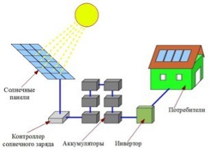 Что такое инвертор для солнечных батарей